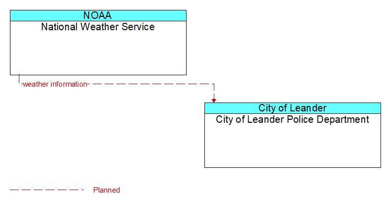 National Weather Service to City of Leander Police Department Interface Diagram