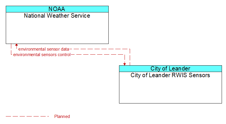 National Weather Service to City of Leander RWIS Sensors Interface Diagram