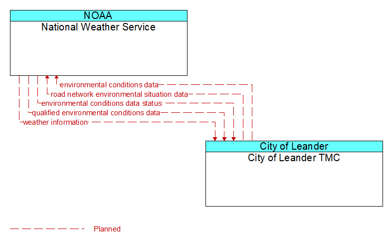 National Weather Service to City of Leander TMC Interface Diagram