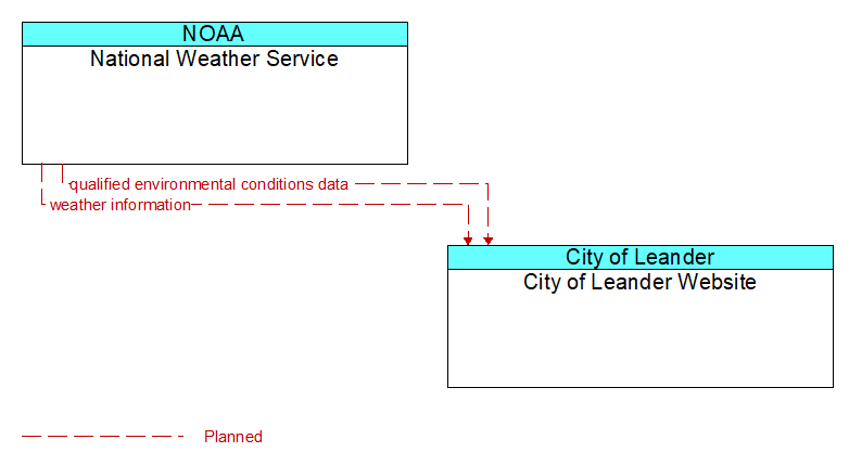 National Weather Service to City of Leander Website Interface Diagram