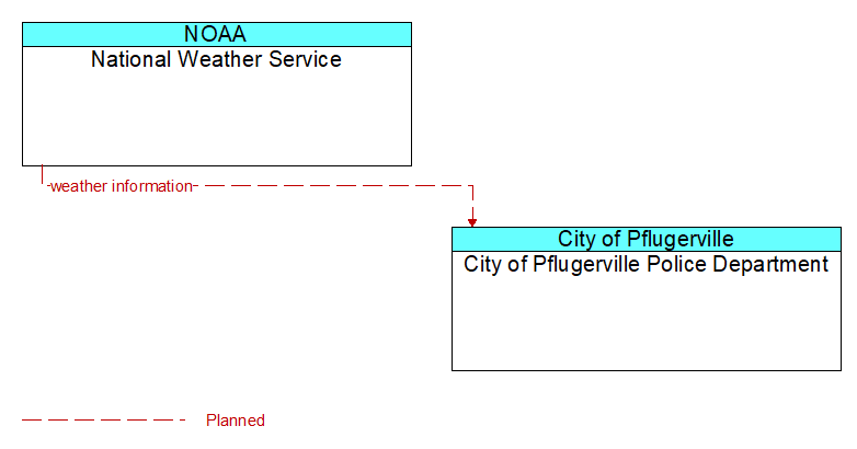 National Weather Service to City of Pflugerville Police Department Interface Diagram
