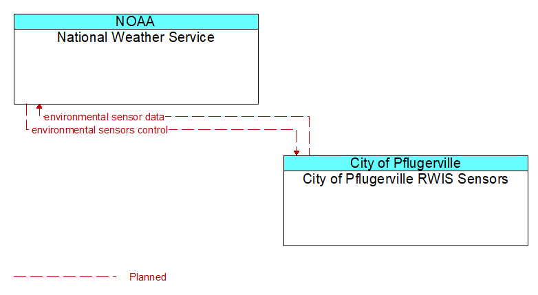 National Weather Service to City of Pflugerville RWIS Sensors Interface Diagram