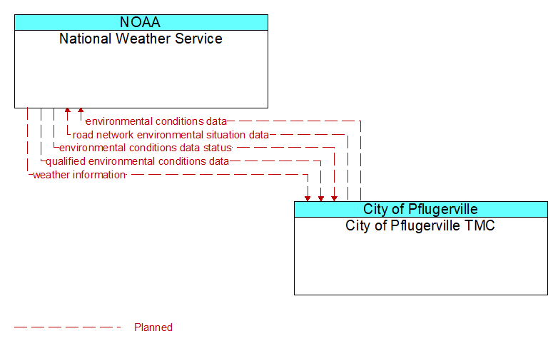 National Weather Service to City of Pflugerville TMC Interface Diagram
