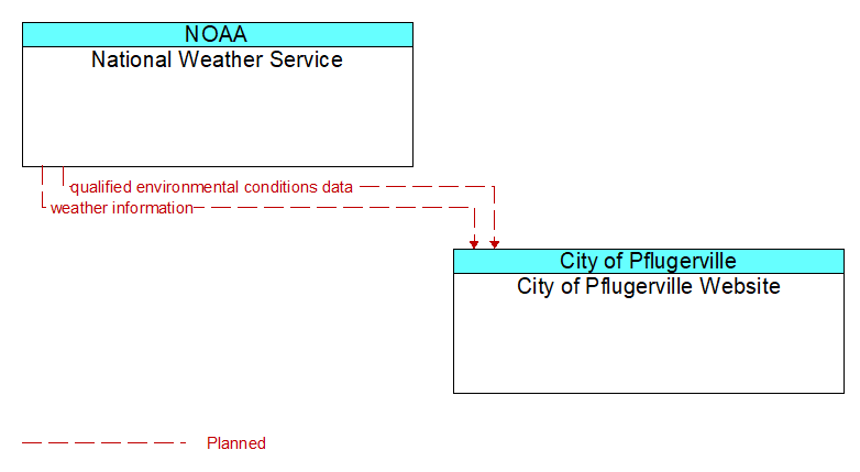 National Weather Service to City of Pflugerville Website Interface Diagram