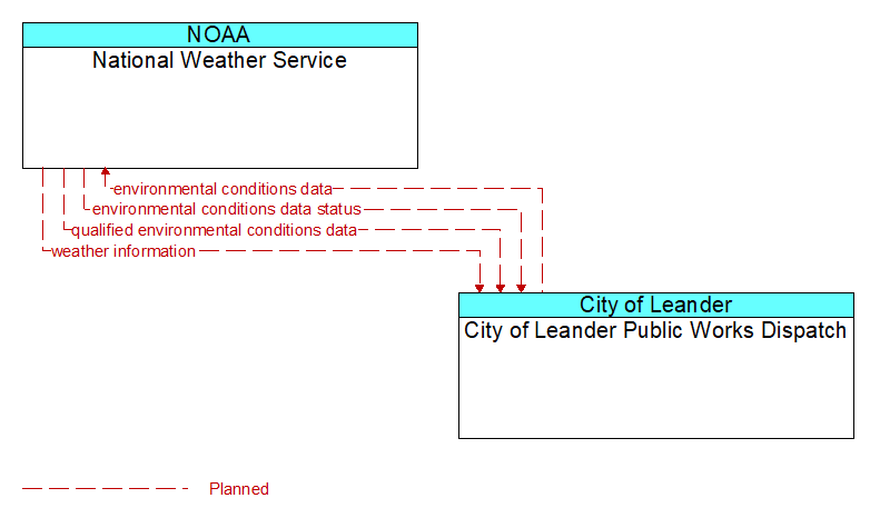 National Weather Service to City of Leander Public Works Dispatch Interface Diagram