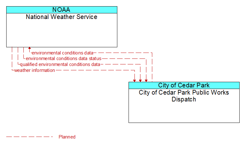 National Weather Service to City of Cedar Park Public Works Dispatch Interface Diagram