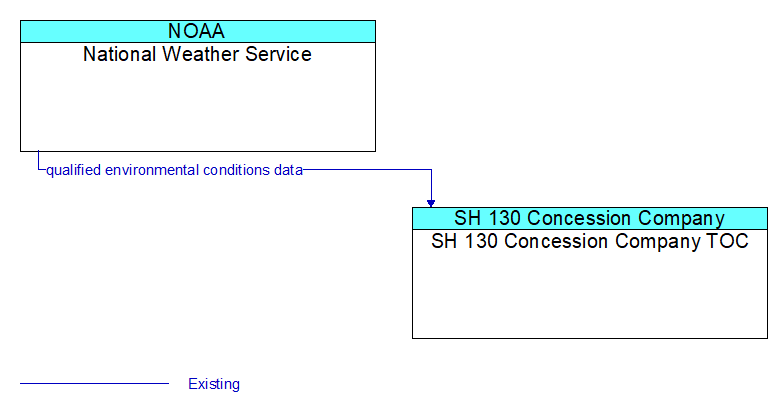 National Weather Service to SH 130 Concession Company TOC Interface Diagram