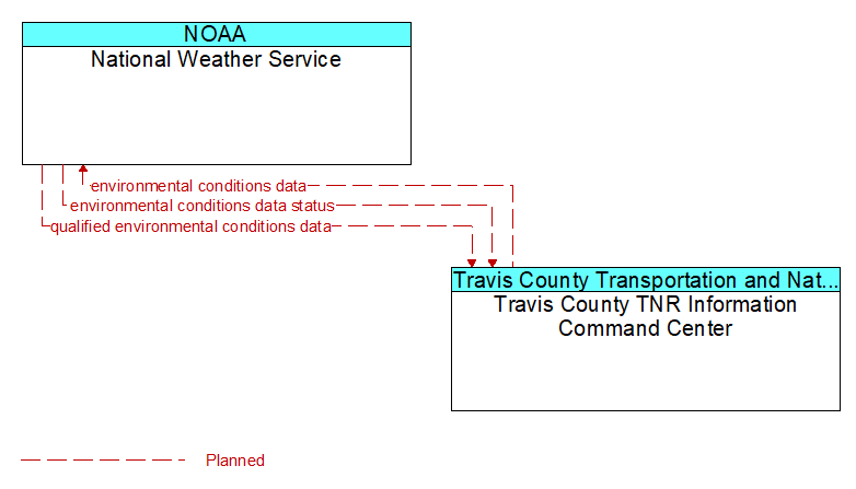 National Weather Service to Travis County TNR Information Command Center Interface Diagram