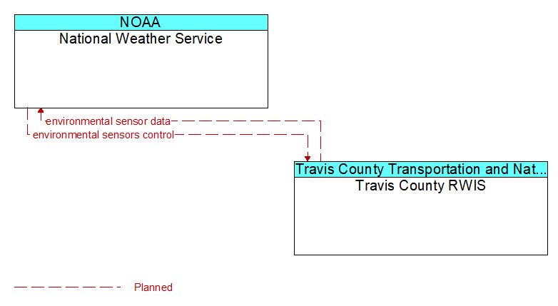 National Weather Service to Travis County RWIS Interface Diagram