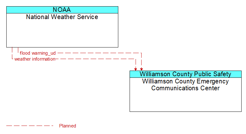 National Weather Service to Williamson County Emergency Communications Center Interface Diagram