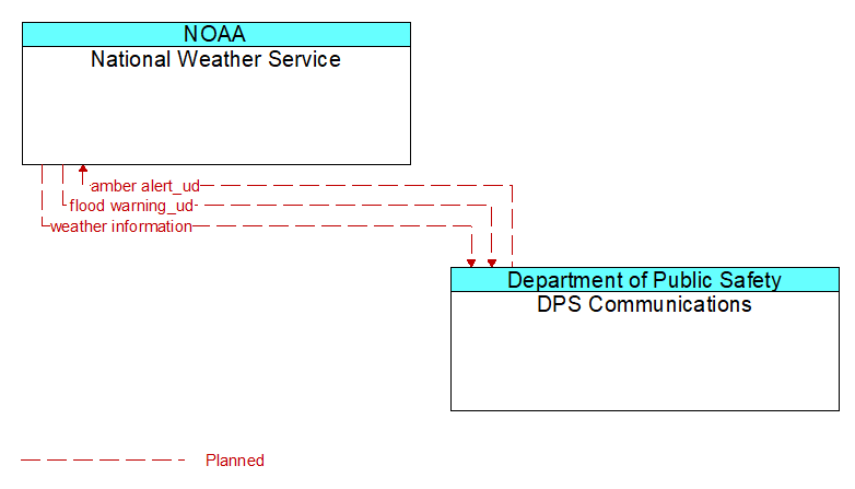 National Weather Service to DPS Communications Interface Diagram