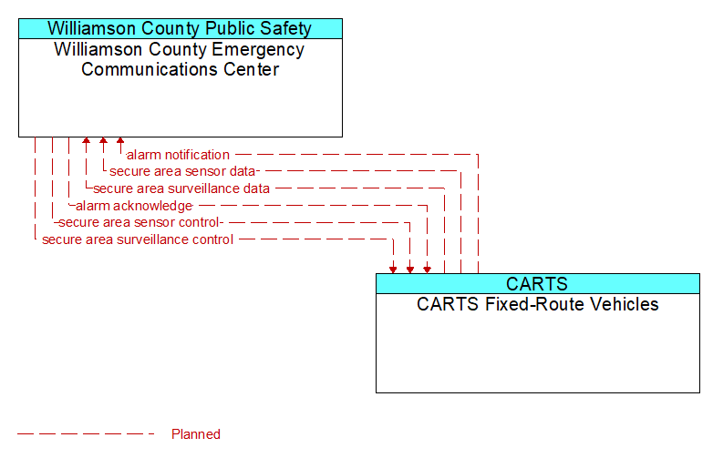 Williamson County Emergency Communications Center to CARTS Fixed-Route Vehicles Interface Diagram