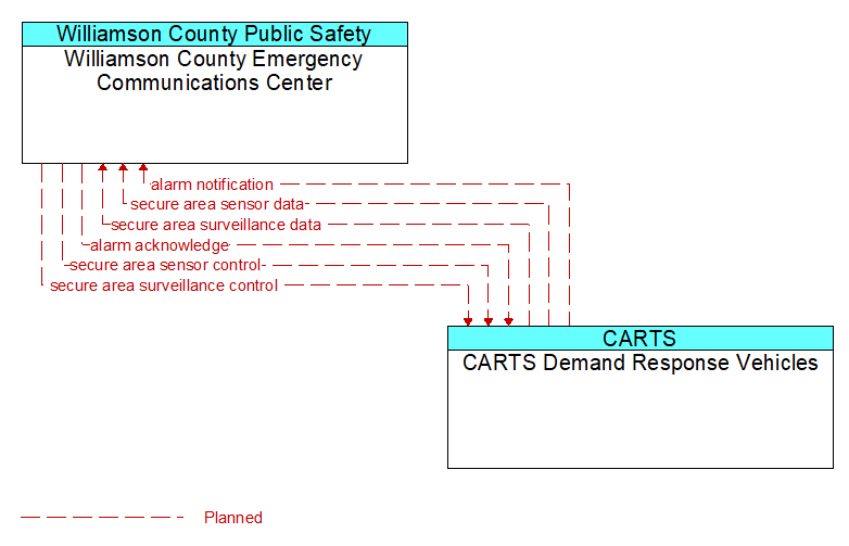 Williamson County Emergency Communications Center to CARTS Demand Response Vehicles Interface Diagram