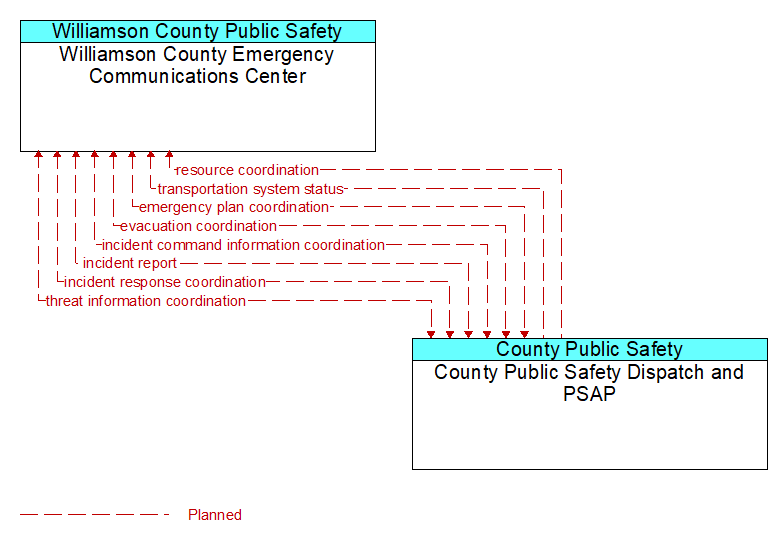Williamson County Emergency Communications Center to County Public Safety Dispatch and PSAP Interface Diagram