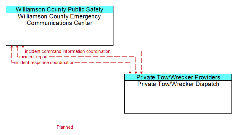 Williamson County Emergency Communications Center to Private Tow/Wrecker Dispatch Interface Diagram