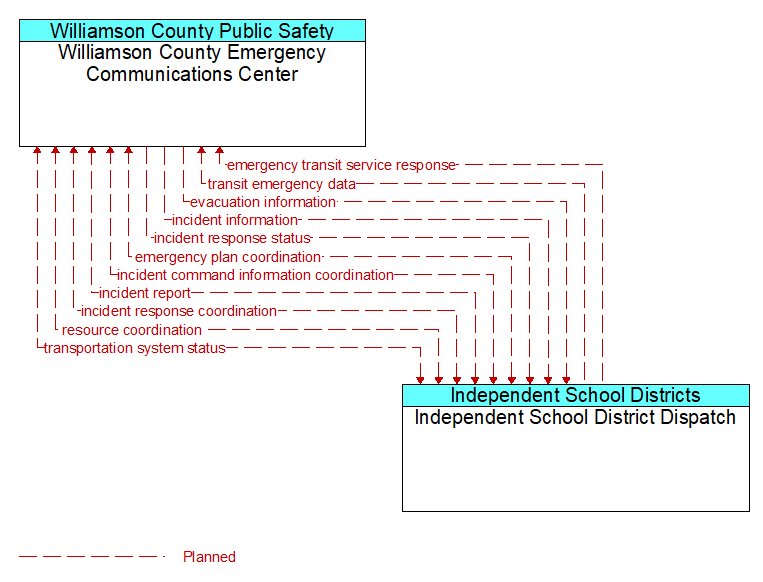 Williamson County Emergency Communications Center to Independent School District Dispatch Interface Diagram
