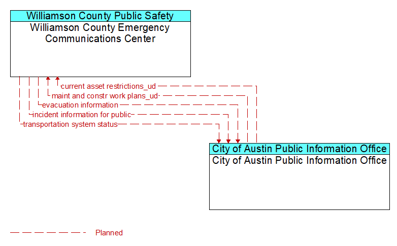 Williamson County Emergency Communications Center to City of Austin Public Information Office Interface Diagram