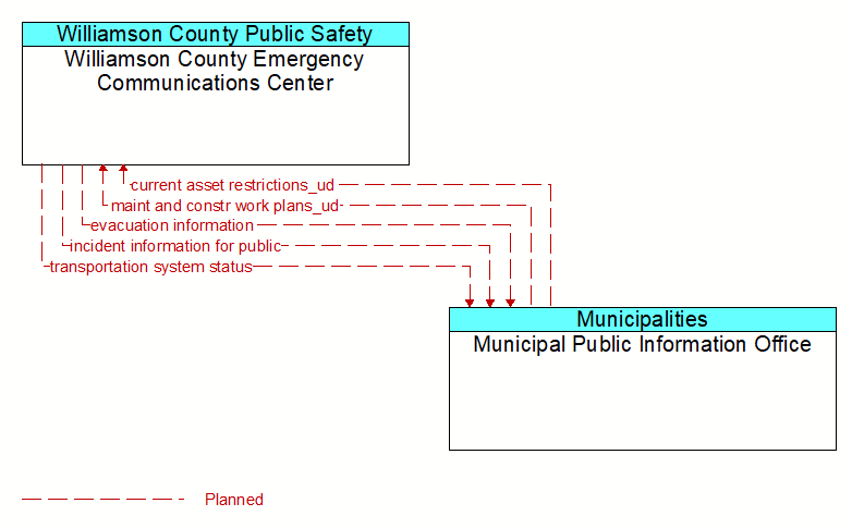 Williamson County Emergency Communications Center to Municipal Public Information Office Interface Diagram