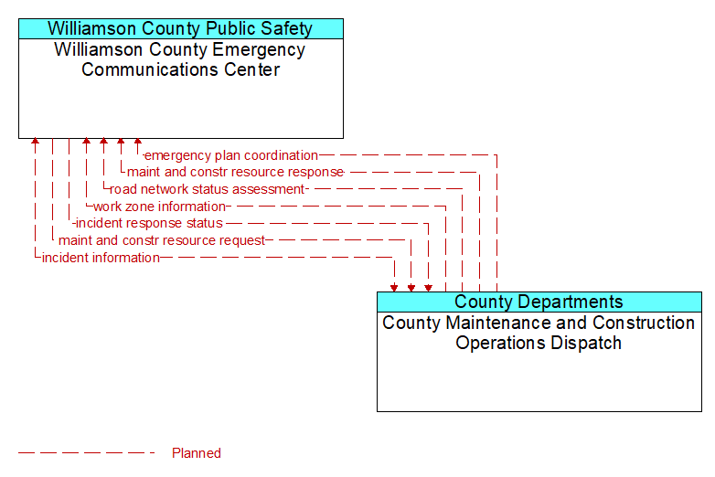 Williamson County Emergency Communications Center to County Maintenance and Construction Operations Dispatch Interface Diagram