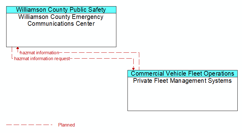 Williamson County Emergency Communications Center to Private Fleet Management Systems Interface Diagram