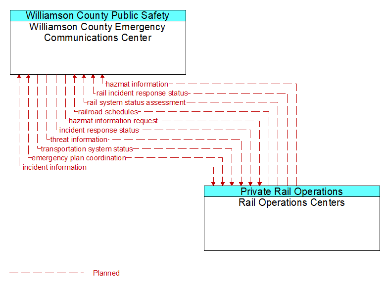 Williamson County Emergency Communications Center to Rail Operations Centers Interface Diagram