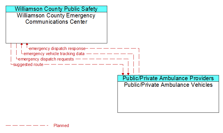 Williamson County Emergency Communications Center to Public/Private Ambulance Vehicles Interface Diagram