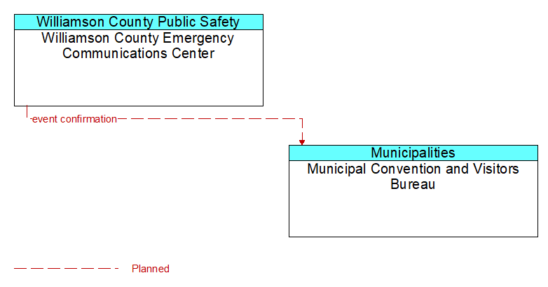 Williamson County Emergency Communications Center to Municipal Convention and Visitors Bureau Interface Diagram