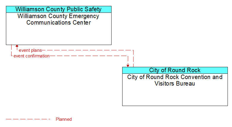 Williamson County Emergency Communications Center to City of Round Rock Convention and Visitors Bureau Interface Diagram
