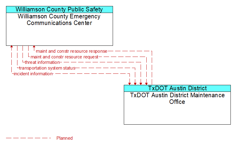 Williamson County Emergency Communications Center to TxDOT Austin District Maintenance Office Interface Diagram