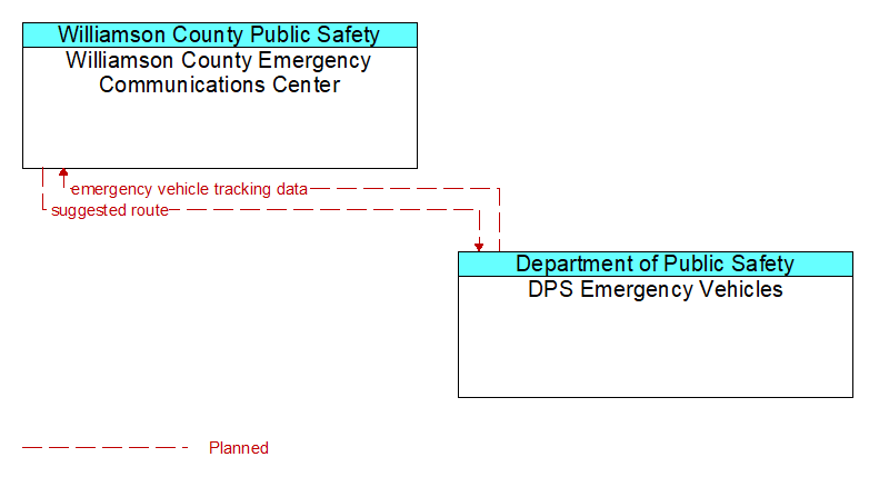 Williamson County Emergency Communications Center to DPS Emergency Vehicles Interface Diagram