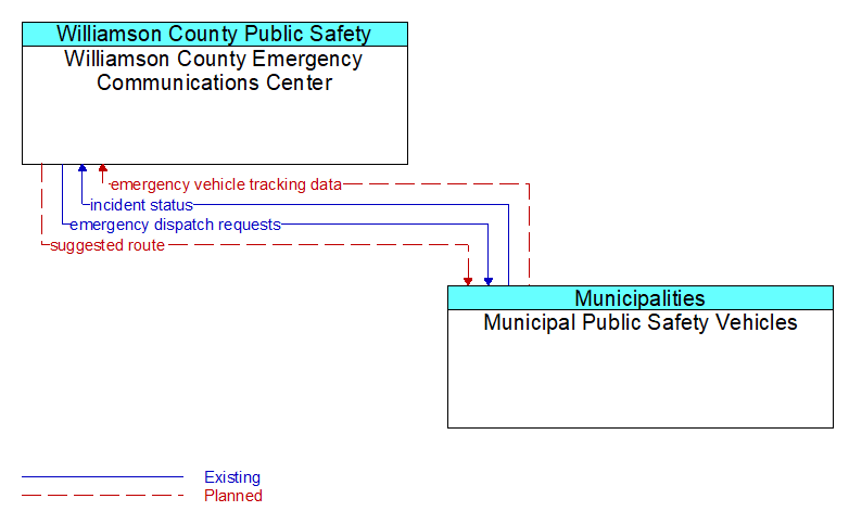 Williamson County Emergency Communications Center to Municipal Public Safety Vehicles Interface Diagram