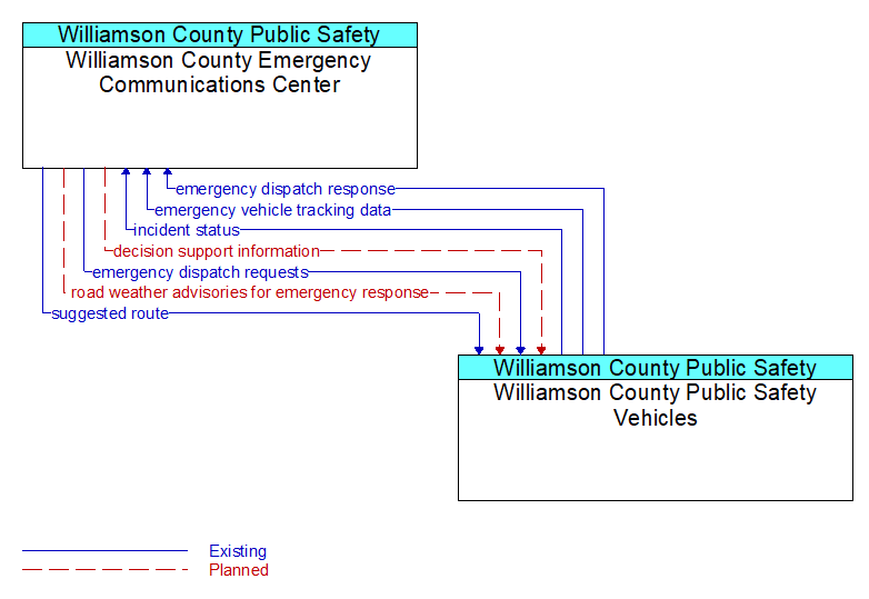 Williamson County Emergency Communications Center to Williamson County Public Safety Vehicles Interface Diagram