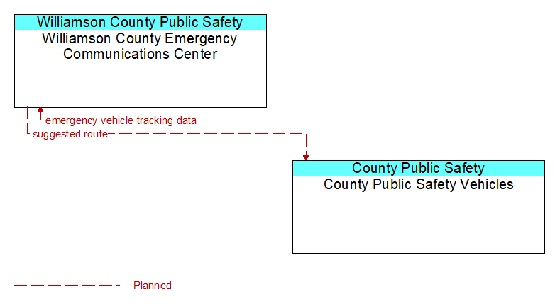 Williamson County Emergency Communications Center to County Public Safety Vehicles Interface Diagram