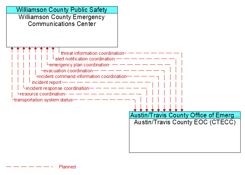 Williamson County Emergency Communications Center to Austin/Travis County EOC (CTECC) Interface Diagram