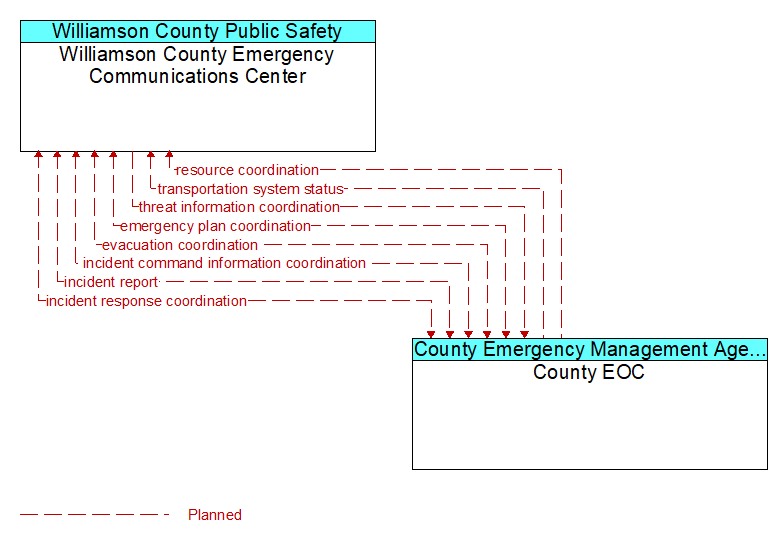 Williamson County Emergency Communications Center to County EOC Interface Diagram