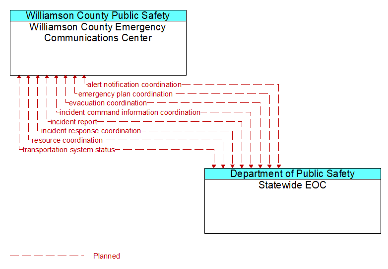 Williamson County Emergency Communications Center to Statewide EOC Interface Diagram