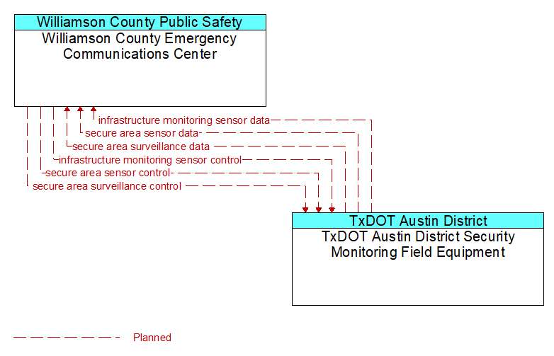 Williamson County Emergency Communications Center to TxDOT Austin District Security Monitoring Field Equipment Interface Diagram