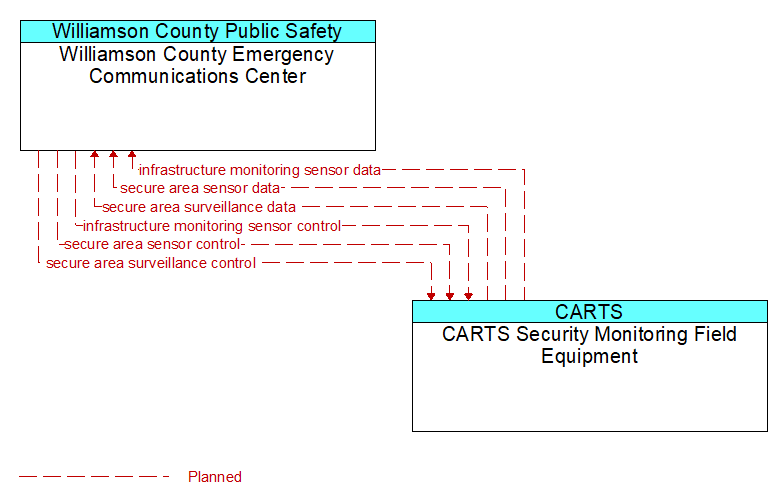 Williamson County Emergency Communications Center to CARTS Security Monitoring Field Equipment Interface Diagram