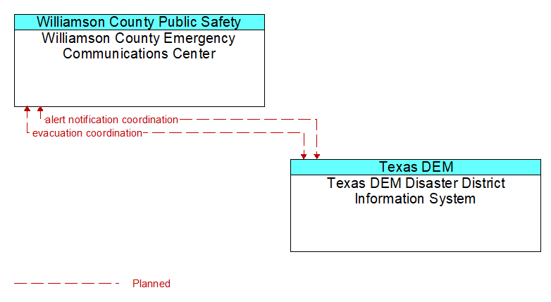 Williamson County Emergency Communications Center to Texas DEM Disaster District Information System Interface Diagram
