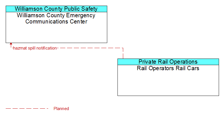 Williamson County Emergency Communications Center to Rail Operators Rail Cars Interface Diagram