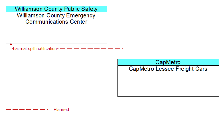 Williamson County Emergency Communications Center to CapMetro Lessee Freight Cars Interface Diagram
