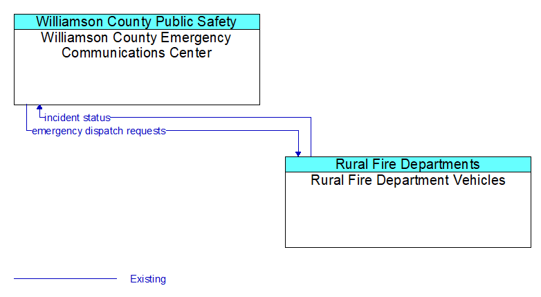 Williamson County Emergency Communications Center to Rural Fire Department Vehicles Interface Diagram