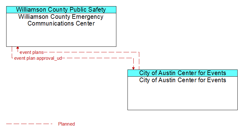 Williamson County Emergency Communications Center to City of Austin Center for Events Interface Diagram