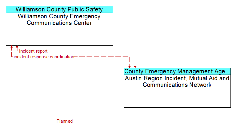 Williamson County Emergency Communications Center to Austin Region Incident, Mutual Aid and Communications Network Interface Diagram