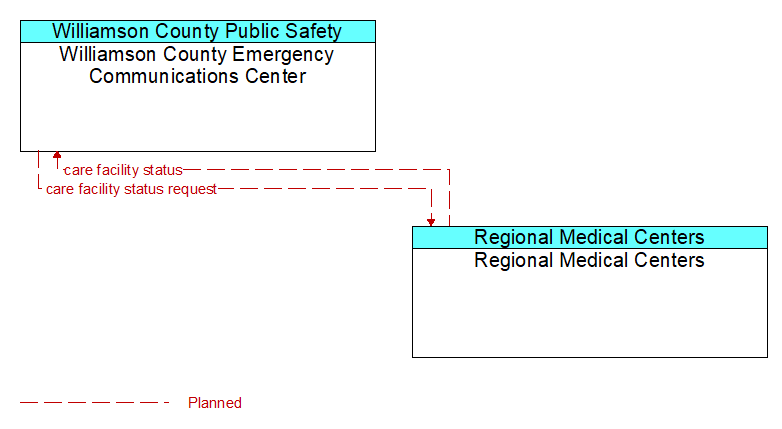 Williamson County Emergency Communications Center to Regional Medical Centers Interface Diagram