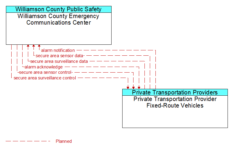 Williamson County Emergency Communications Center to Private Transportation Provider Fixed-Route Vehicles Interface Diagram