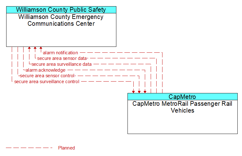 Williamson County Emergency Communications Center to CapMetro MetroRail Passenger Rail Vehicles Interface Diagram