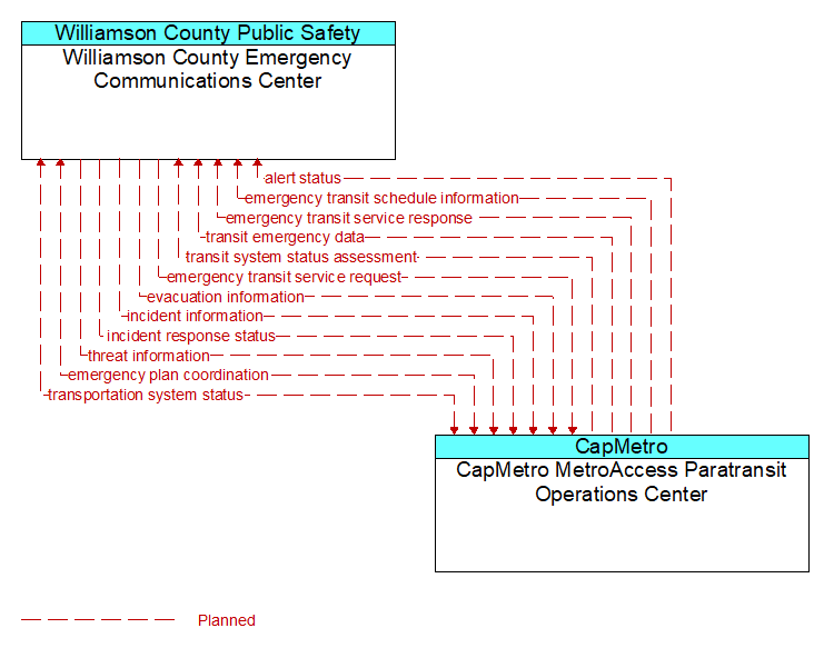 Williamson County Emergency Communications Center to CapMetro MetroAccess Paratransit Operations Center Interface Diagram