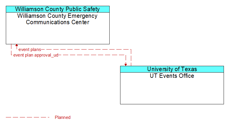 Williamson County Emergency Communications Center to UT Events Office Interface Diagram