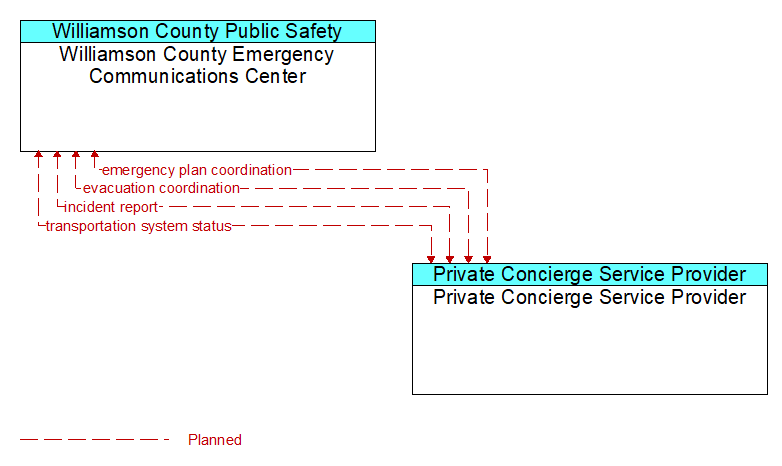 Williamson County Emergency Communications Center to Private Concierge Service Provider Interface Diagram
